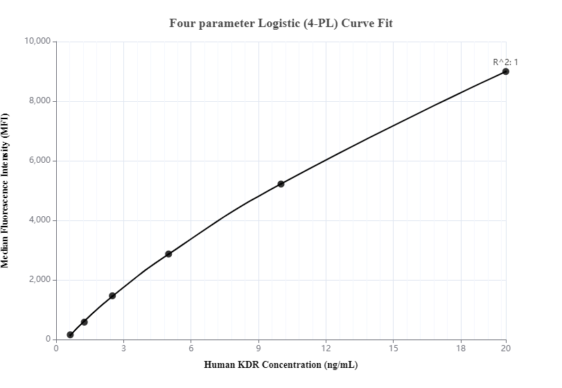 Cytometric bead array standard curve of MP00012-2